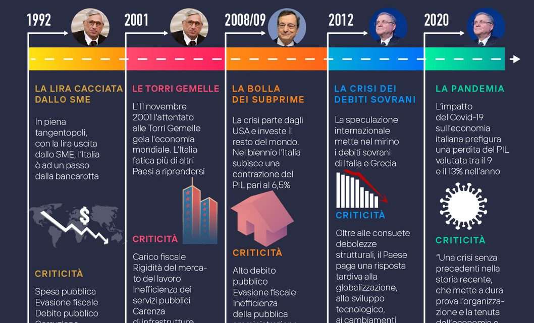 Le 5 grandi crisi degli ultimi 30 anni viste da Bankitalia