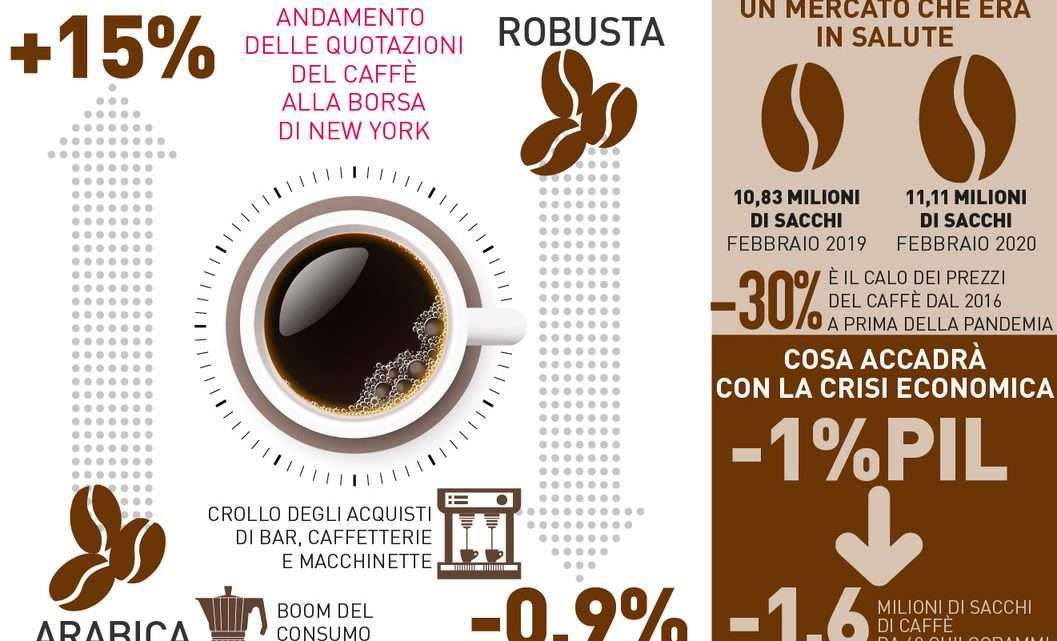L’epidemia farà mancare il caffè nei supermercati?