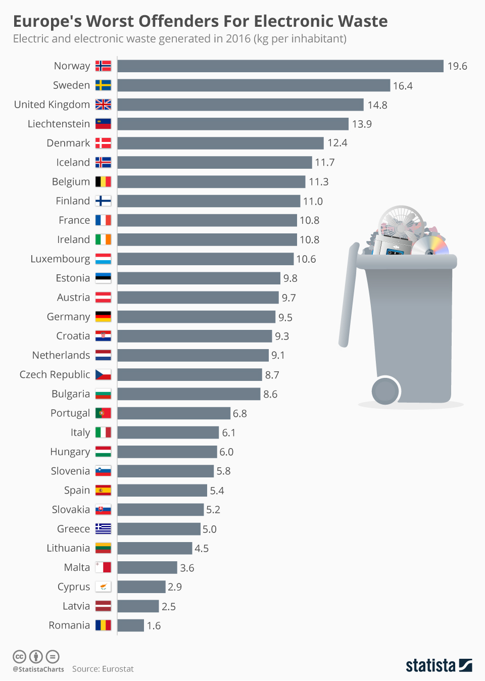Infographic: Europe's Worst Offenders For Electronic Waste | Statista